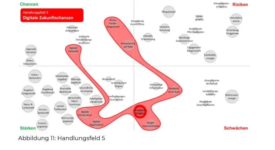 SWOT-Portfolio zum Handlungsfeld Digitale Zukunftschancen aus der Strategieentwicklung für Schwangau und Füssen